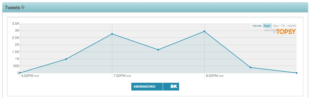 Topsy data on the #sendmeoreo hashtag