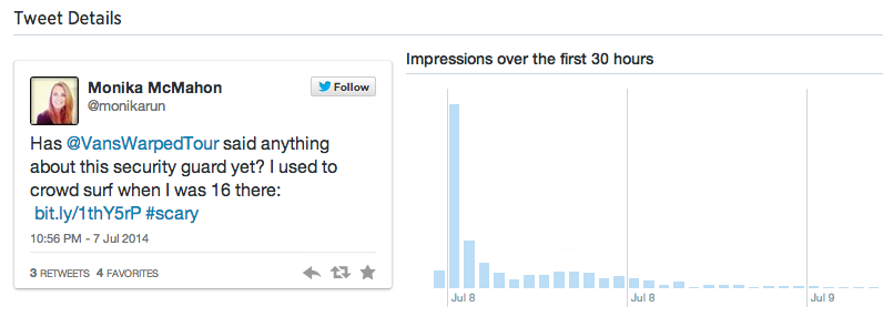 Impressions per tweet over the first 30 hours