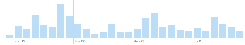 Twitter Analytics Showing Actual Impressions Screenshot