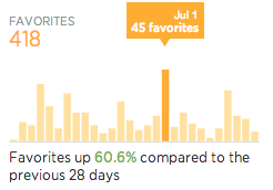 Favorites for New Twitter Analytics