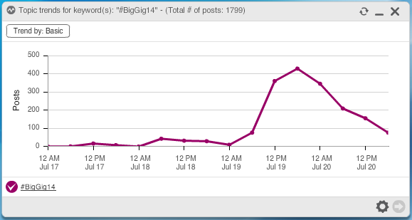 #BigGig14 Tweets by Hour 